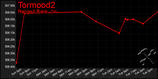 Last 7 Days Graph of Tormood2