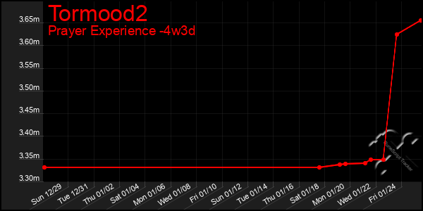 Last 31 Days Graph of Tormood2