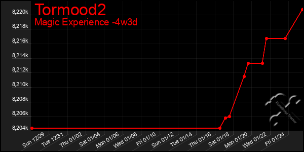 Last 31 Days Graph of Tormood2