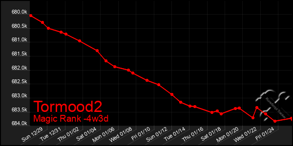 Last 31 Days Graph of Tormood2