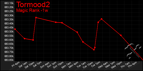 Last 7 Days Graph of Tormood2