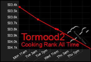 Total Graph of Tormood2