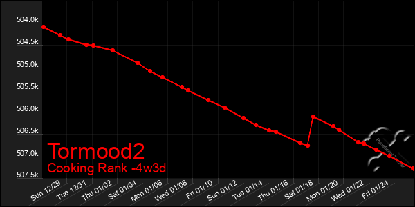 Last 31 Days Graph of Tormood2