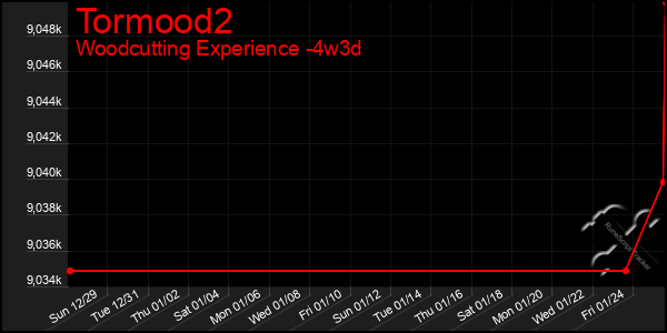 Last 31 Days Graph of Tormood2