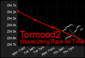 Total Graph of Tormood2