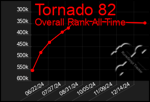 Total Graph of Tornado 82