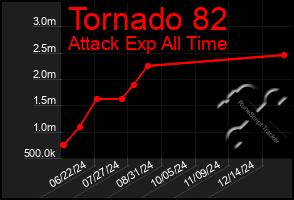 Total Graph of Tornado 82