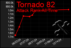 Total Graph of Tornado 82