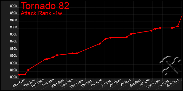 Last 7 Days Graph of Tornado 82