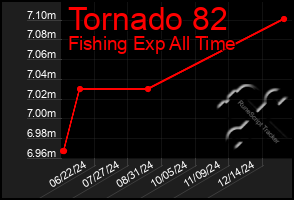 Total Graph of Tornado 82