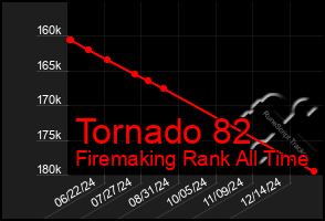 Total Graph of Tornado 82