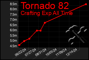 Total Graph of Tornado 82