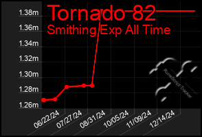 Total Graph of Tornado 82