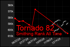 Total Graph of Tornado 82