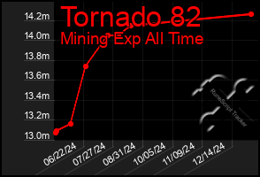 Total Graph of Tornado 82