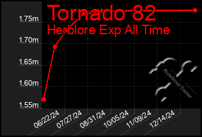 Total Graph of Tornado 82