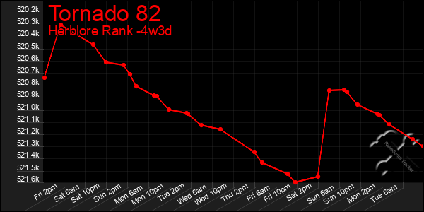 Last 31 Days Graph of Tornado 82