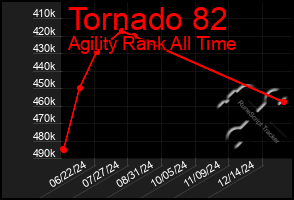 Total Graph of Tornado 82