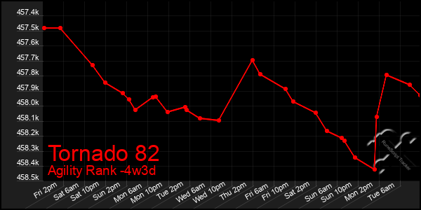 Last 31 Days Graph of Tornado 82