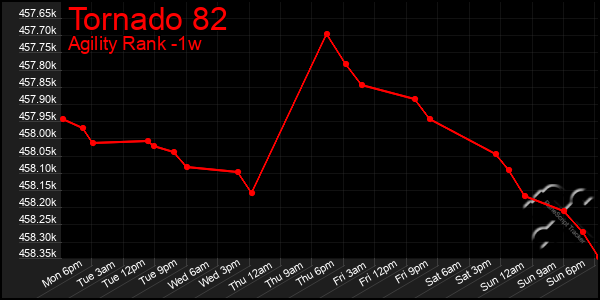 Last 7 Days Graph of Tornado 82