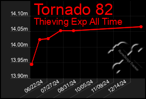 Total Graph of Tornado 82