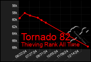 Total Graph of Tornado 82