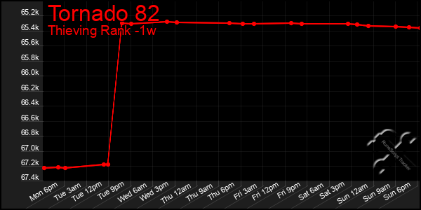 Last 7 Days Graph of Tornado 82