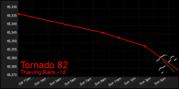 Last 24 Hours Graph of Tornado 82