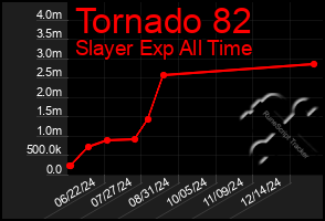 Total Graph of Tornado 82