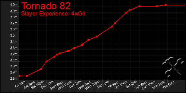 Last 31 Days Graph of Tornado 82