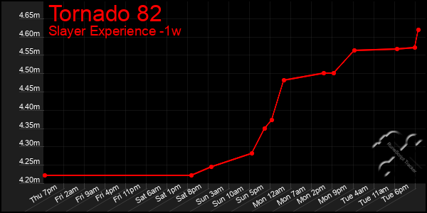 Last 7 Days Graph of Tornado 82