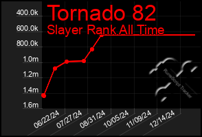 Total Graph of Tornado 82