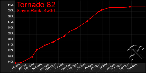 Last 31 Days Graph of Tornado 82