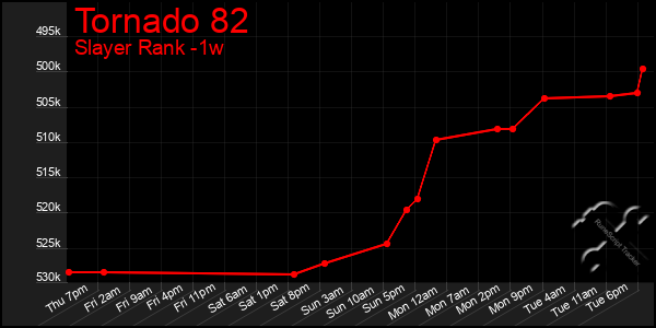 Last 7 Days Graph of Tornado 82