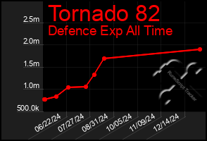 Total Graph of Tornado 82