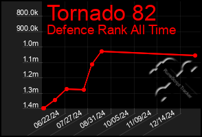 Total Graph of Tornado 82