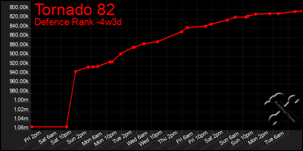 Last 31 Days Graph of Tornado 82