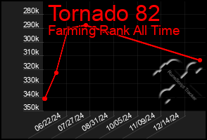 Total Graph of Tornado 82