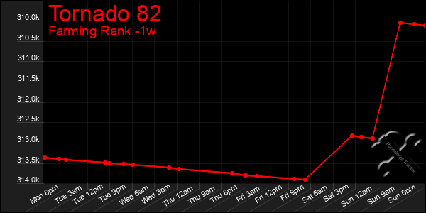 Last 7 Days Graph of Tornado 82