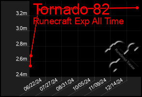 Total Graph of Tornado 82