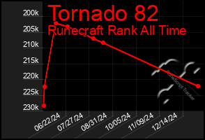 Total Graph of Tornado 82