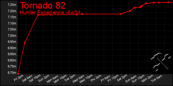 Last 31 Days Graph of Tornado 82