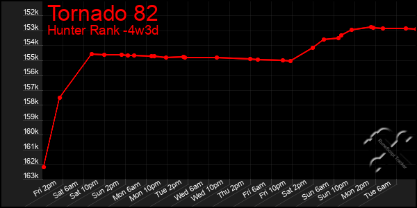 Last 31 Days Graph of Tornado 82