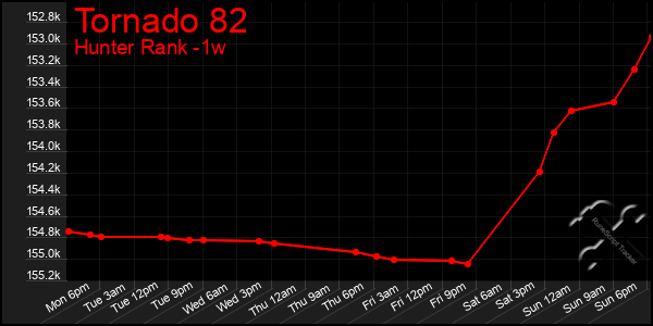 Last 7 Days Graph of Tornado 82