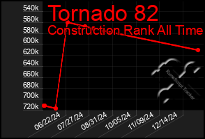 Total Graph of Tornado 82