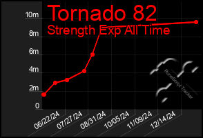 Total Graph of Tornado 82