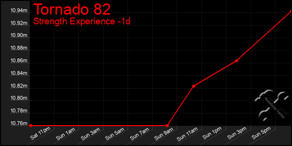 Last 24 Hours Graph of Tornado 82