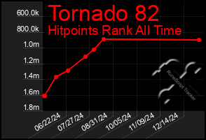 Total Graph of Tornado 82