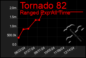 Total Graph of Tornado 82