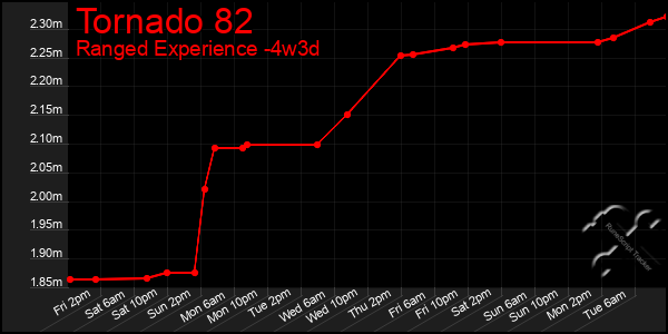 Last 31 Days Graph of Tornado 82